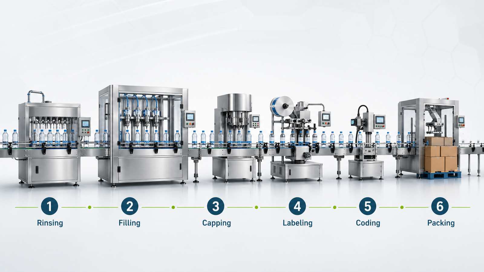 Complete bottle filling line process including rinsing, filling, capping, labeling, coding and packing