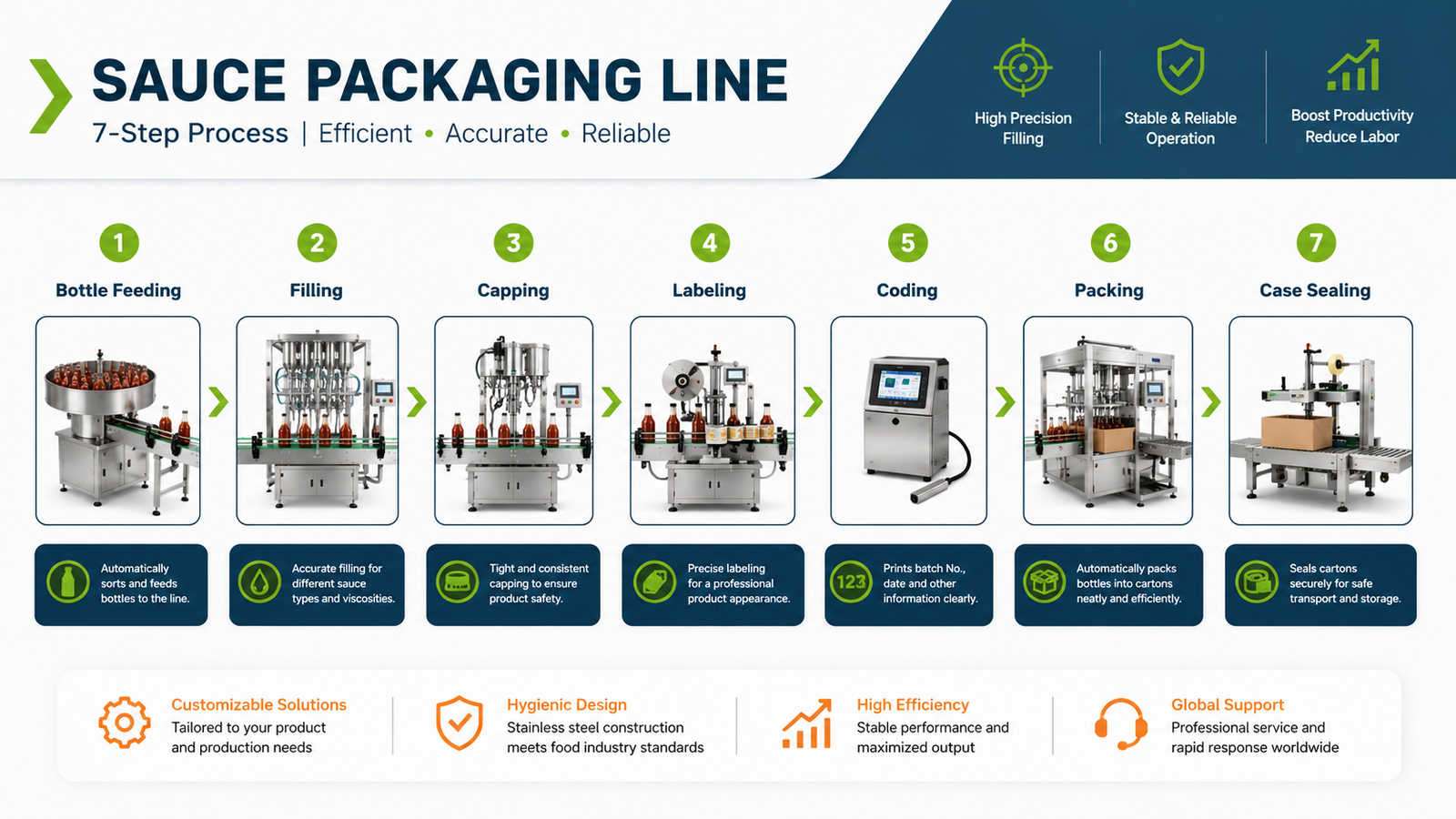 Sauce packaging line process from bottle feeding filling capping labeling coding to packing