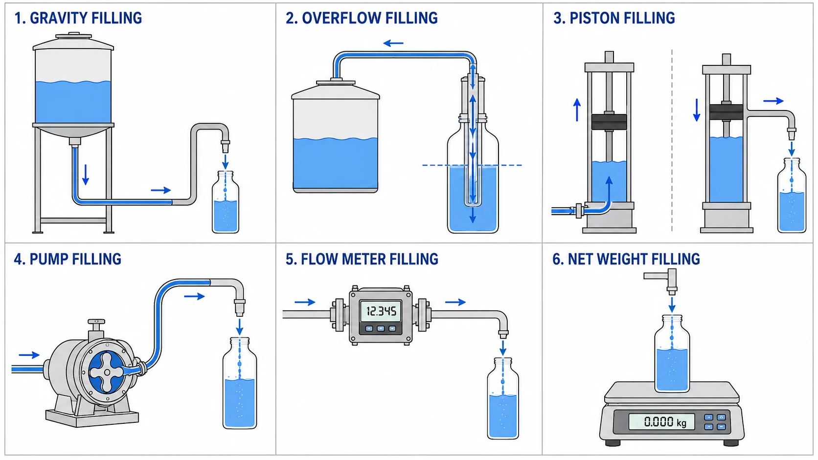Diagram comparing gravity filling, overflow filling, piston filling, pump filling, flow meter filling, and net weight filling methods