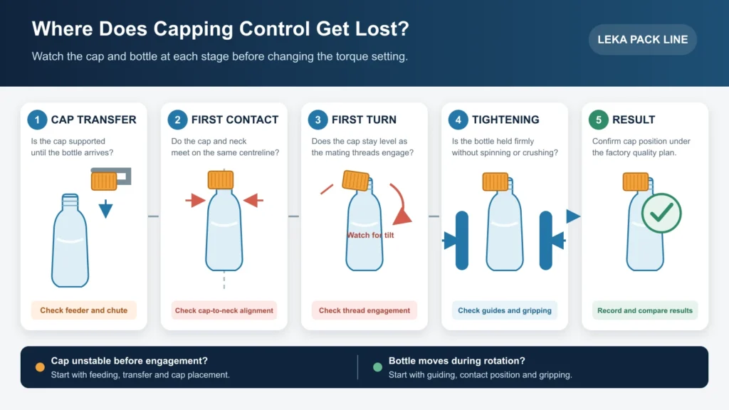 Cap placement and bottle gripping diagnosis from cap transfer to final inspection