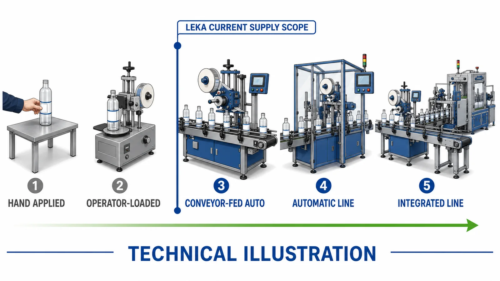 Progression from hand and operator-loaded labeling to conveyor-fed and inline automatic labeling