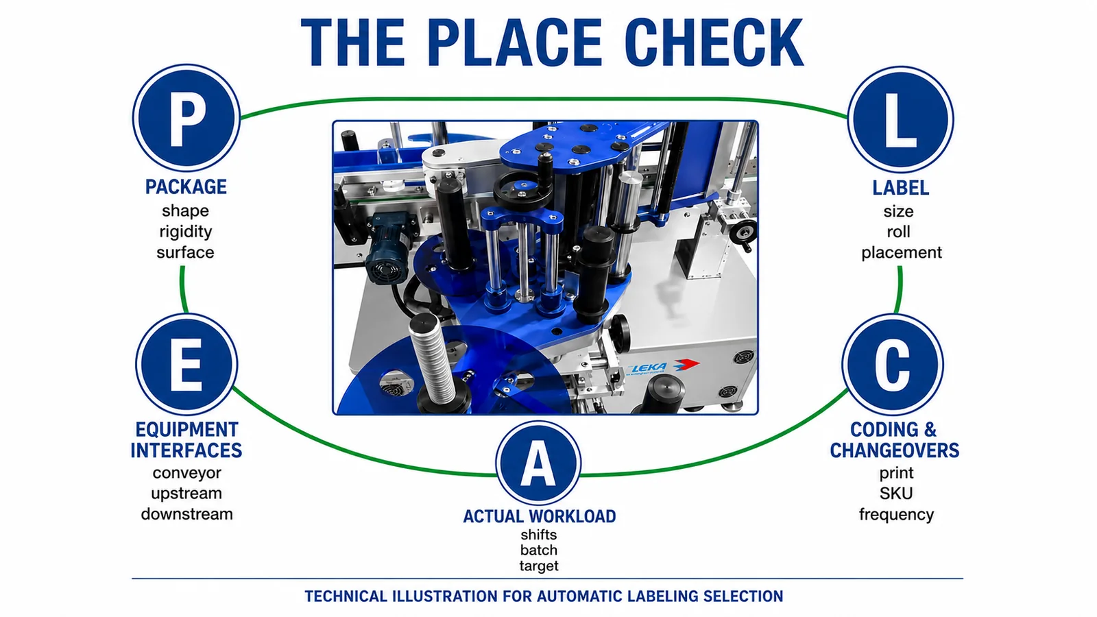 PLACE framework for selecting an automatic bottle labeling machine