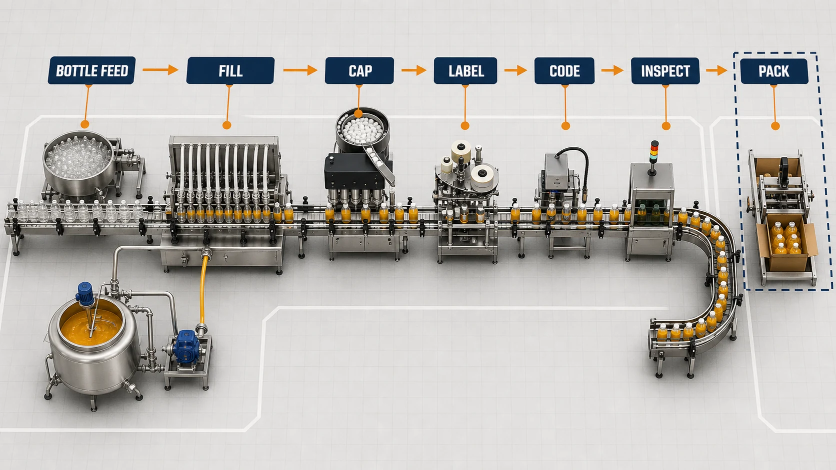 Top view layout of a salad dressing bottling line from bottle feeding through optional packing