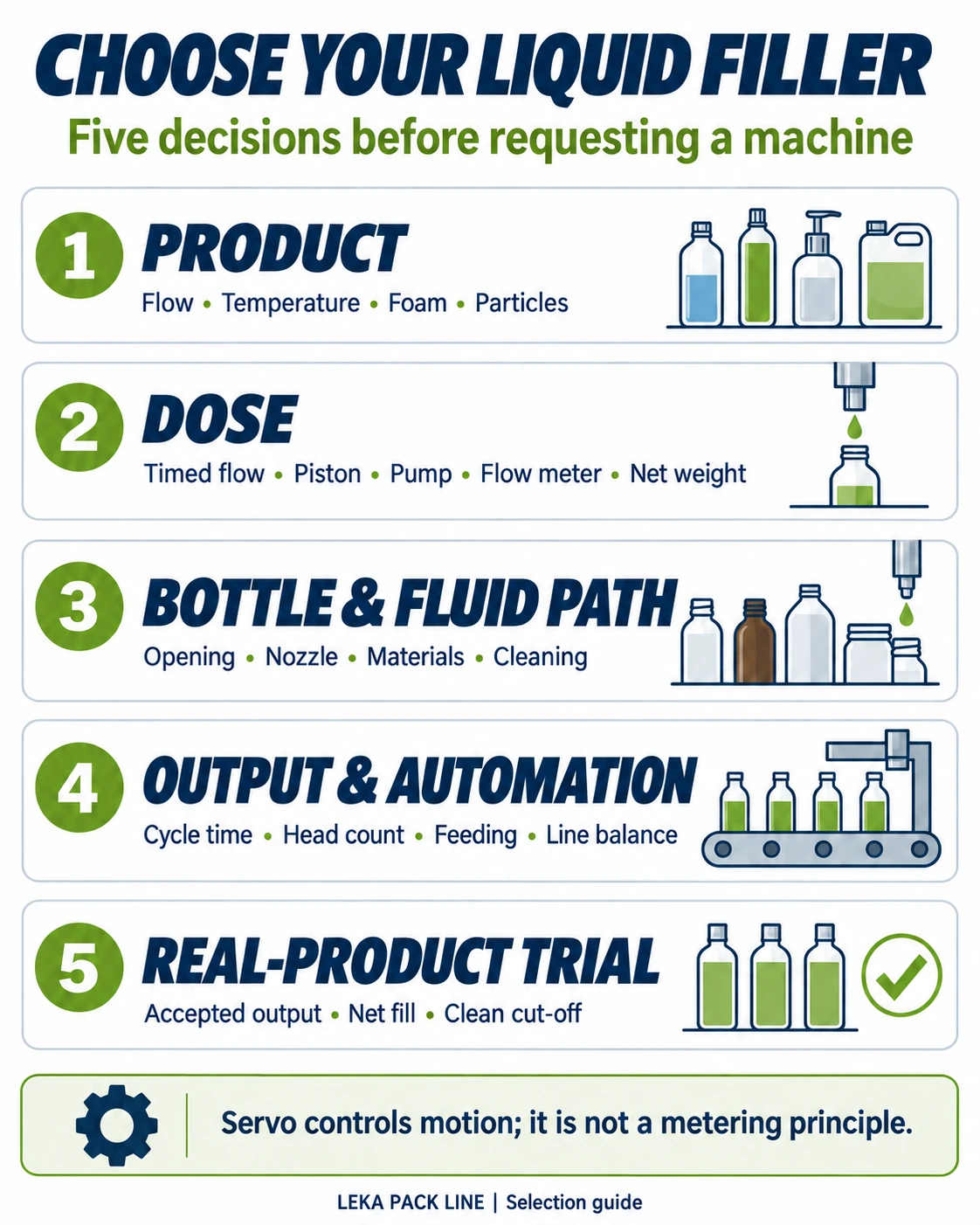 Five-step liquid filler selection: product, dose, bottle and fluid path, output and automation, and a real-product trial.