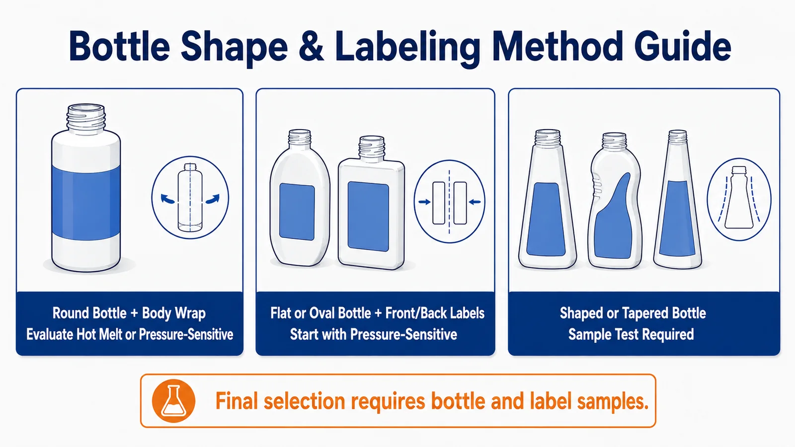 Bottle shape and label position decision guide for hot melt and pressure-sensitive labeling
