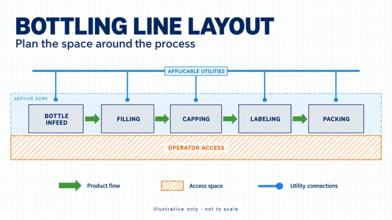 Bottling line layout schematic separating product flow, operator access, service space and applicable utilities
