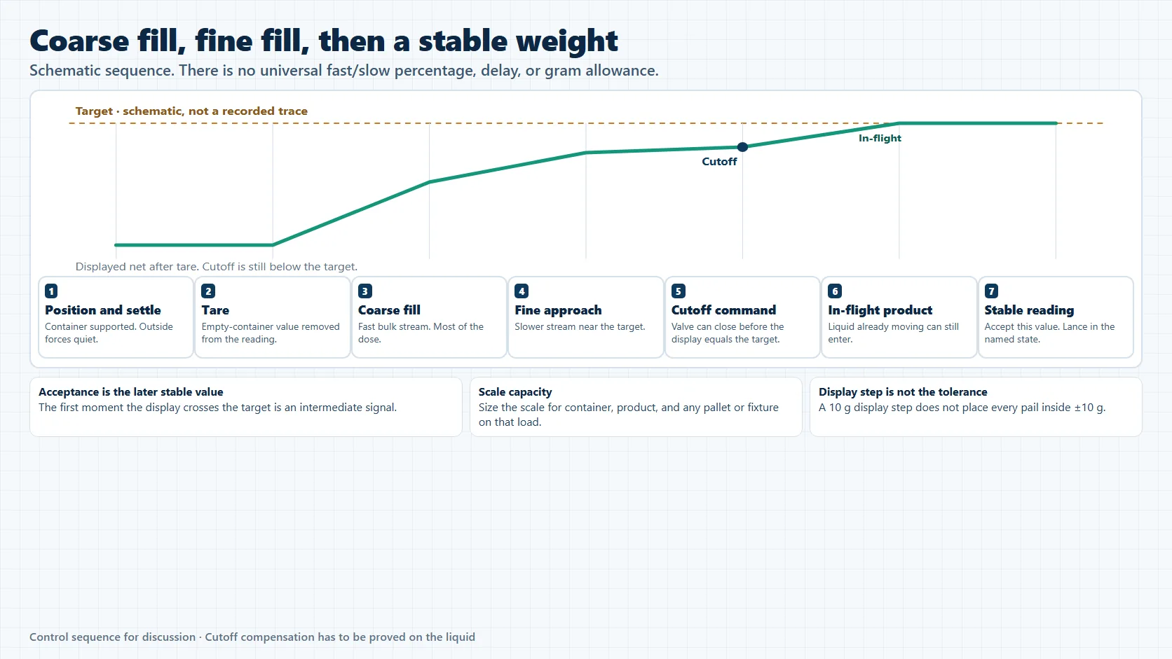 Schematic of coarse fill, fine fill, cutoff, in-flight product, and the stable net-weight reading