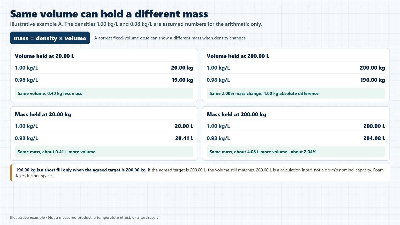 Illustrative example showing how density changes mass at a fixed volume and volume at a fixed mass