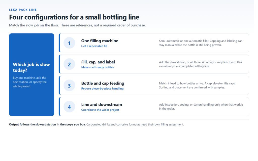 Four configuration references for a small bottling line: one filler, fill cap and label, bottle and cap feeding, and line coordination. These are references, not a required purchase order.