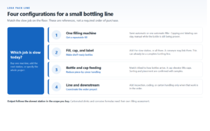 Four configuration references for a small bottling line: one filler, fill cap and label, bottle and cap feeding, and line coordination. These are references, not a required purchase order.