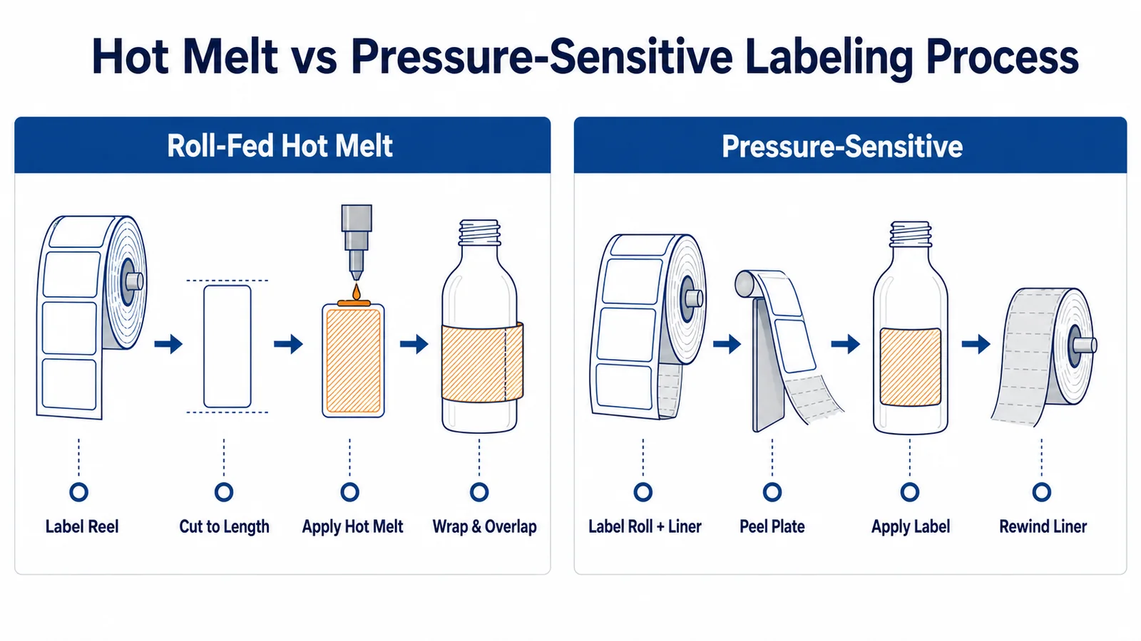 Side-by-side process showing roll-fed hot melt and pressure-sensitive bottle labeling