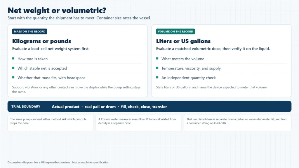 Decision diagram for choosing net-weight or volumetric filling of industrial pails and drums