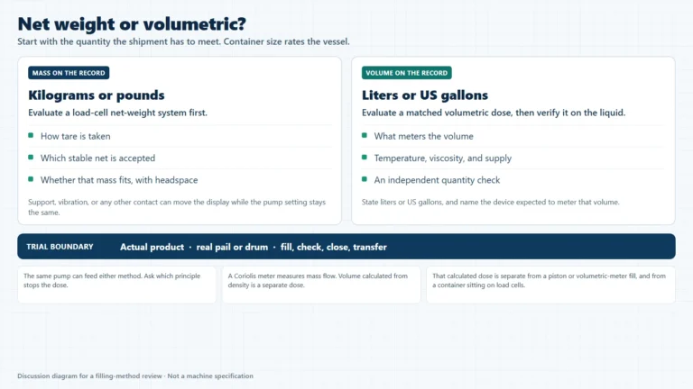 Decision diagram for choosing net-weight or volumetric filling of industrial pails and drums