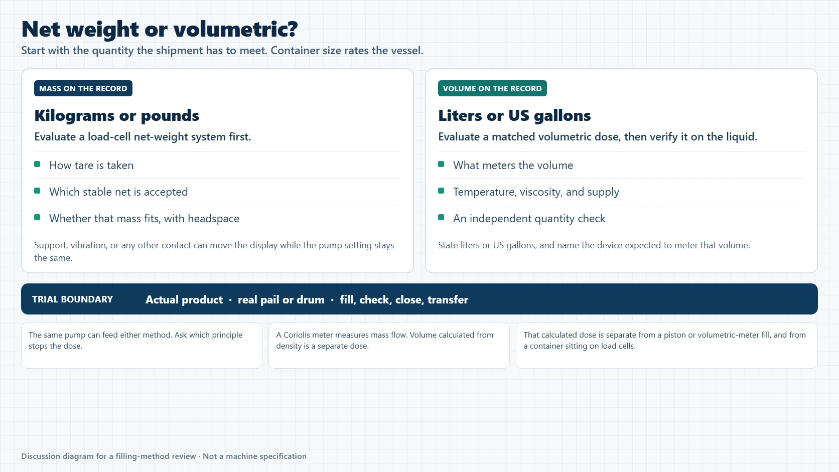 Decision diagram for choosing net-weight or volumetric filling of industrial pails and drums