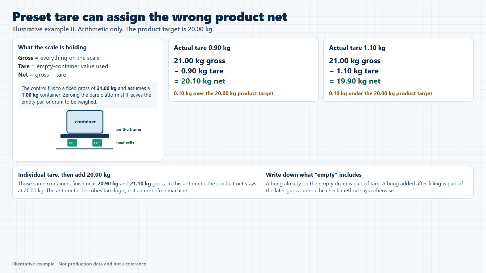 Illustrative example of how a preset tare changes the product net on a pail or drum scale
