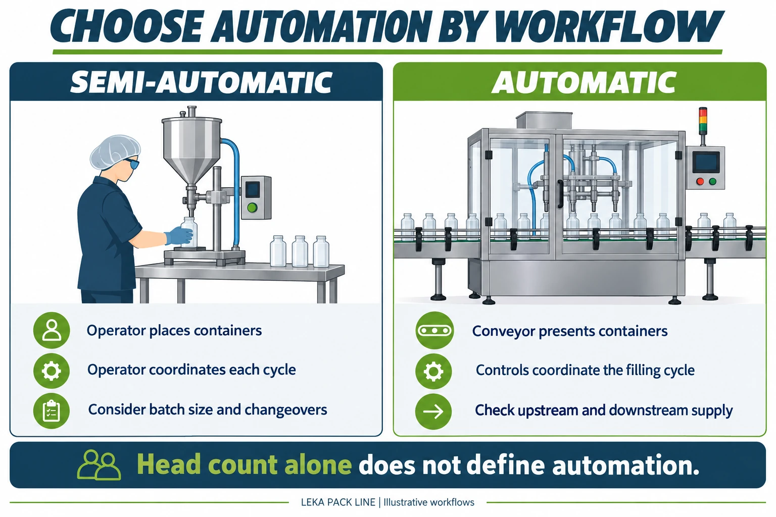 Illustrated comparison of operator-loaded semi-automatic filling and conveyor-fed automatic filling; head count alone does not define automation.