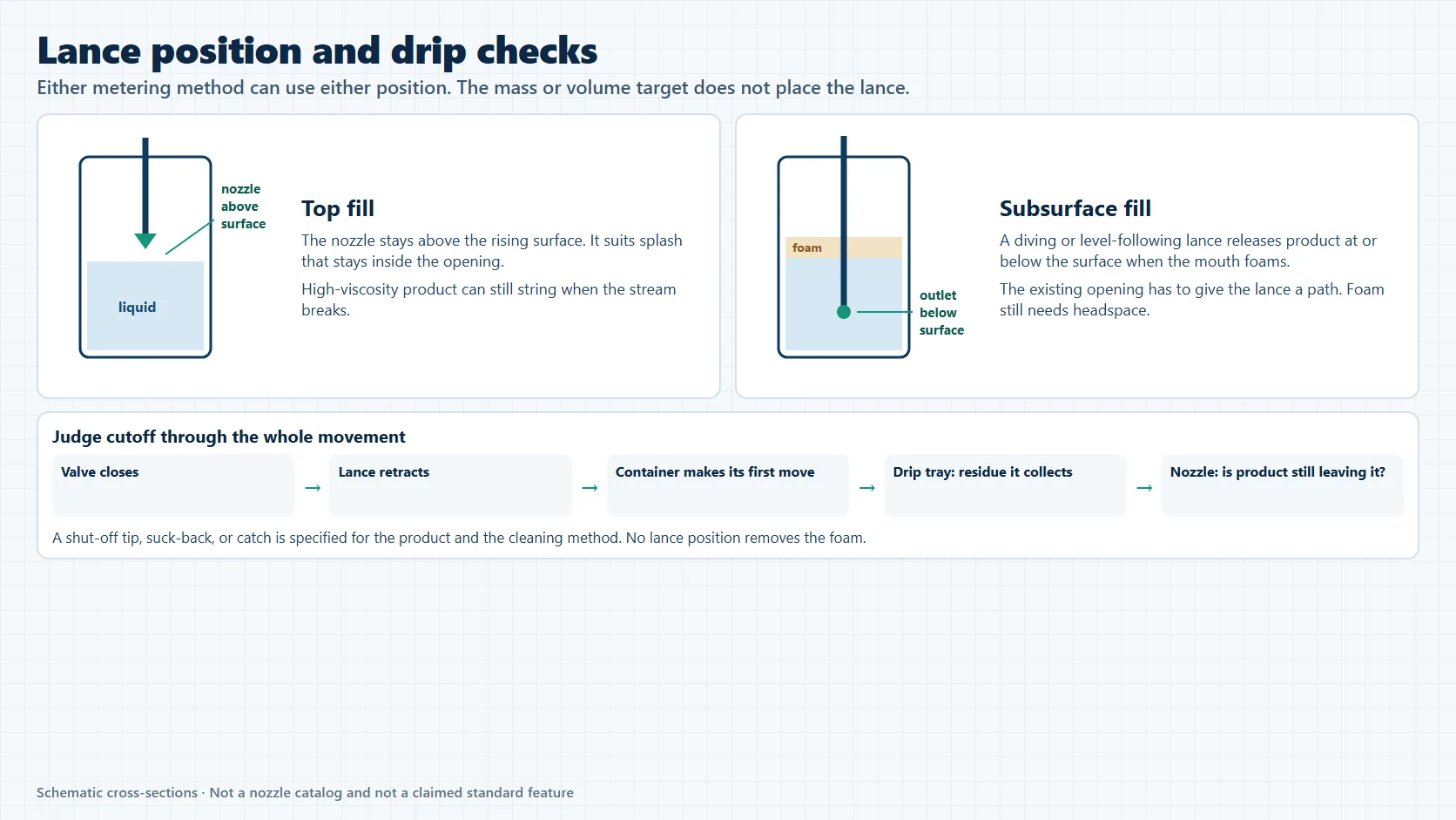 Schematic comparing top fill and subsurface fill, plus the drip checks after cutoff