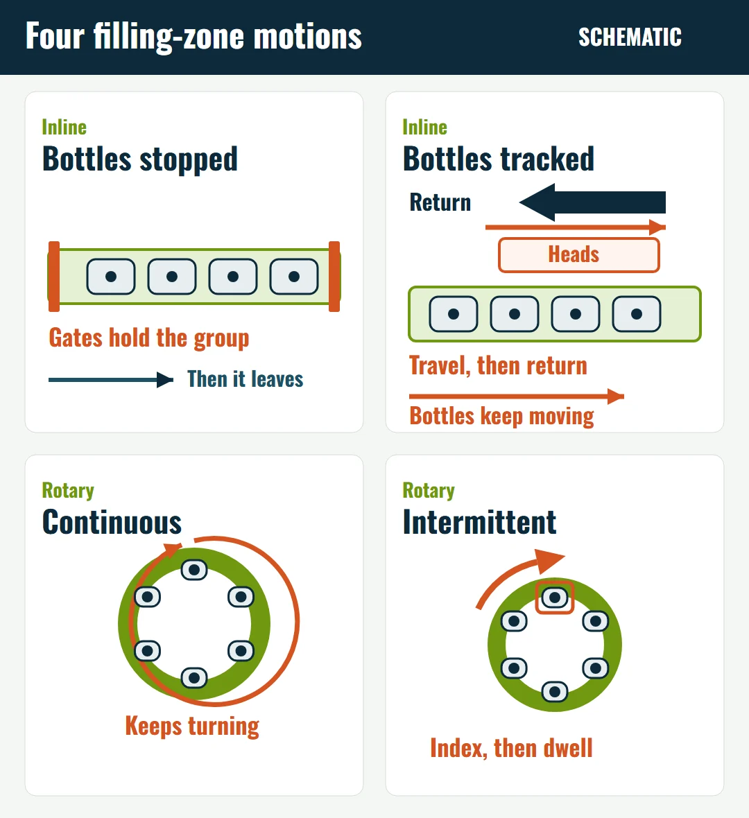Schematic of four filling-zone motions: inline bottles stopped, inline bottles tracked, rotary continuous, and rotary intermittent.