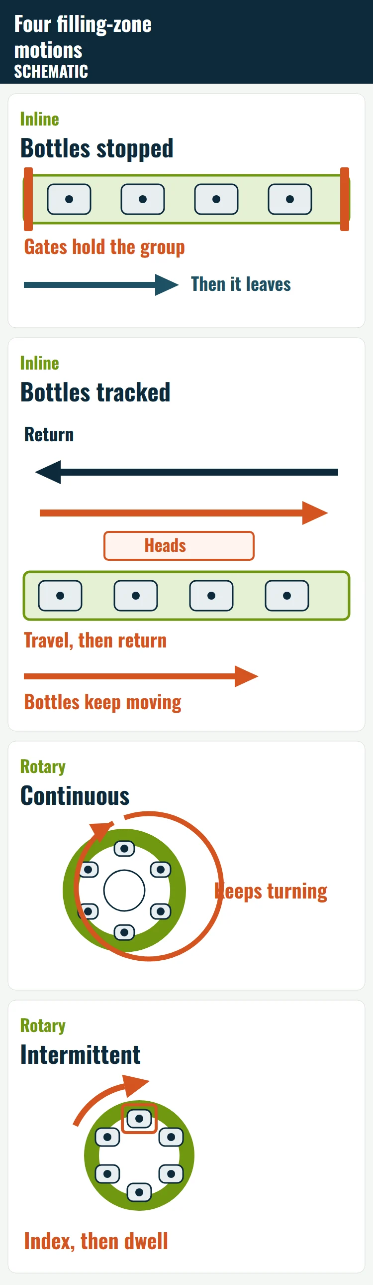 Schematic of four filling-zone motions: inline bottles stopped, inline bottles tracked, rotary continuous, and rotary intermittent.