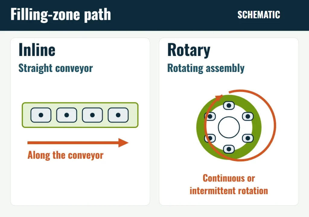Schematic comparing an inline filling zone on a straight conveyor with a rotary filling zone on a rotating assembly.