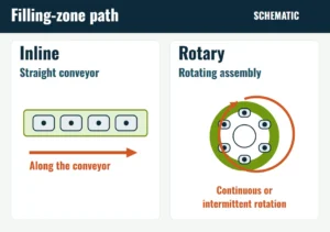Schematic comparing an inline filling zone on a straight conveyor with a rotary filling zone on a rotating assembly.
