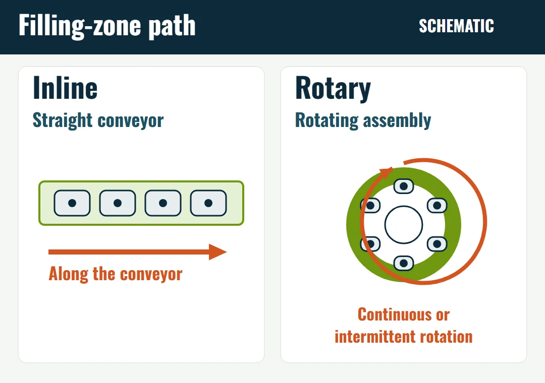 Schematic comparing an inline filling zone on a straight conveyor with a rotary filling zone on a rotating assembly.