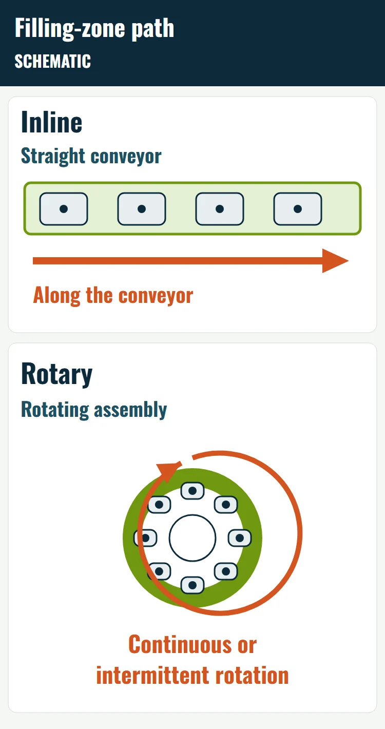 Schematic comparing an inline filling zone on a straight conveyor with a rotary filling zone on a rotating assembly.