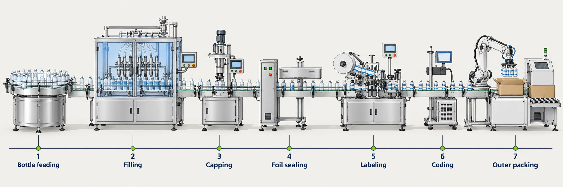 Example bottle packaging line connecting bottle feeding, filling, capping, foil sealing, labeling, coding, and outer packing.