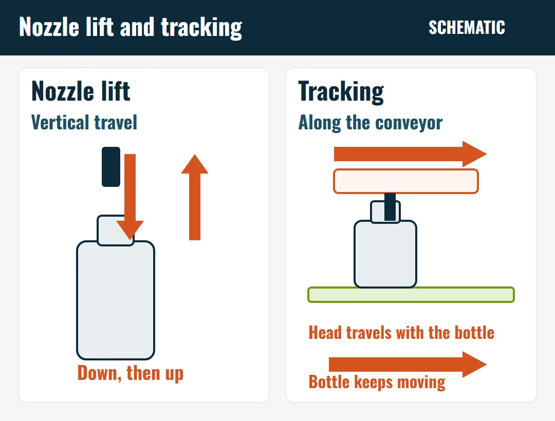 Schematic separating vertical nozzle lift from horizontal tracking along the conveyor.