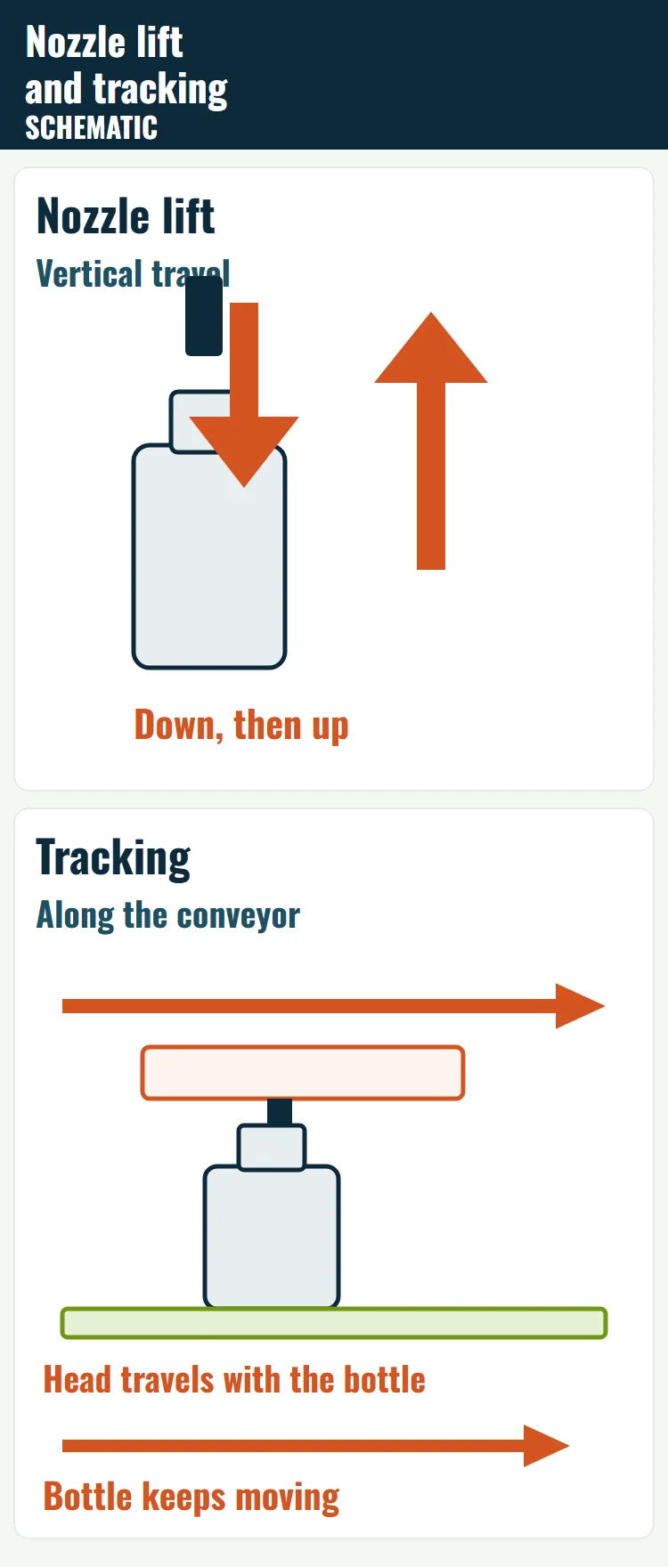 Schematic separating vertical nozzle lift from horizontal tracking along the conveyor.