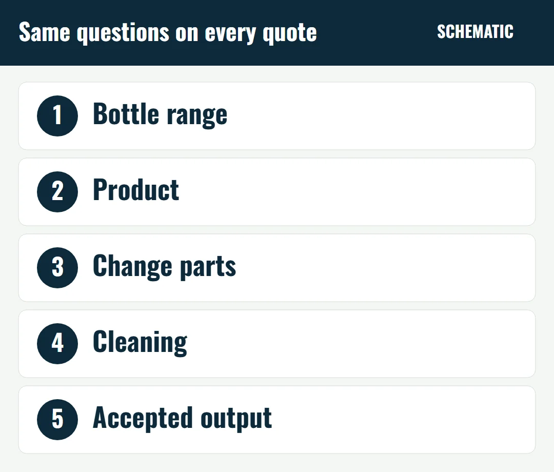 Checklist of five quote questions: bottle range, product, change parts, cleaning, and accepted output.